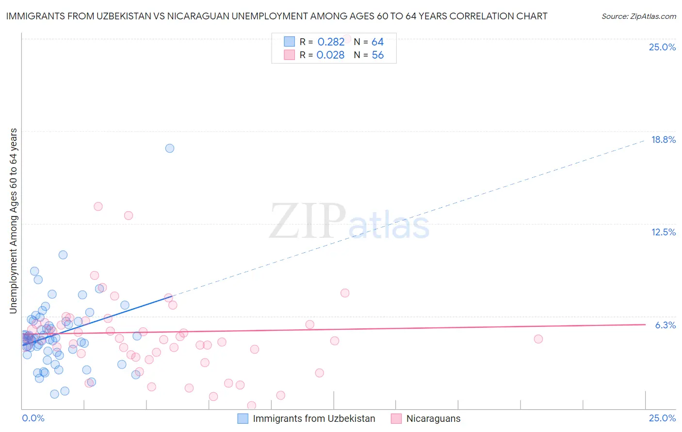 Immigrants from Uzbekistan vs Nicaraguan Unemployment Among Ages 60 to 64 years