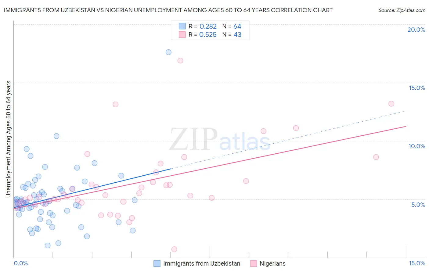 Immigrants from Uzbekistan vs Nigerian Unemployment Among Ages 60 to 64 years