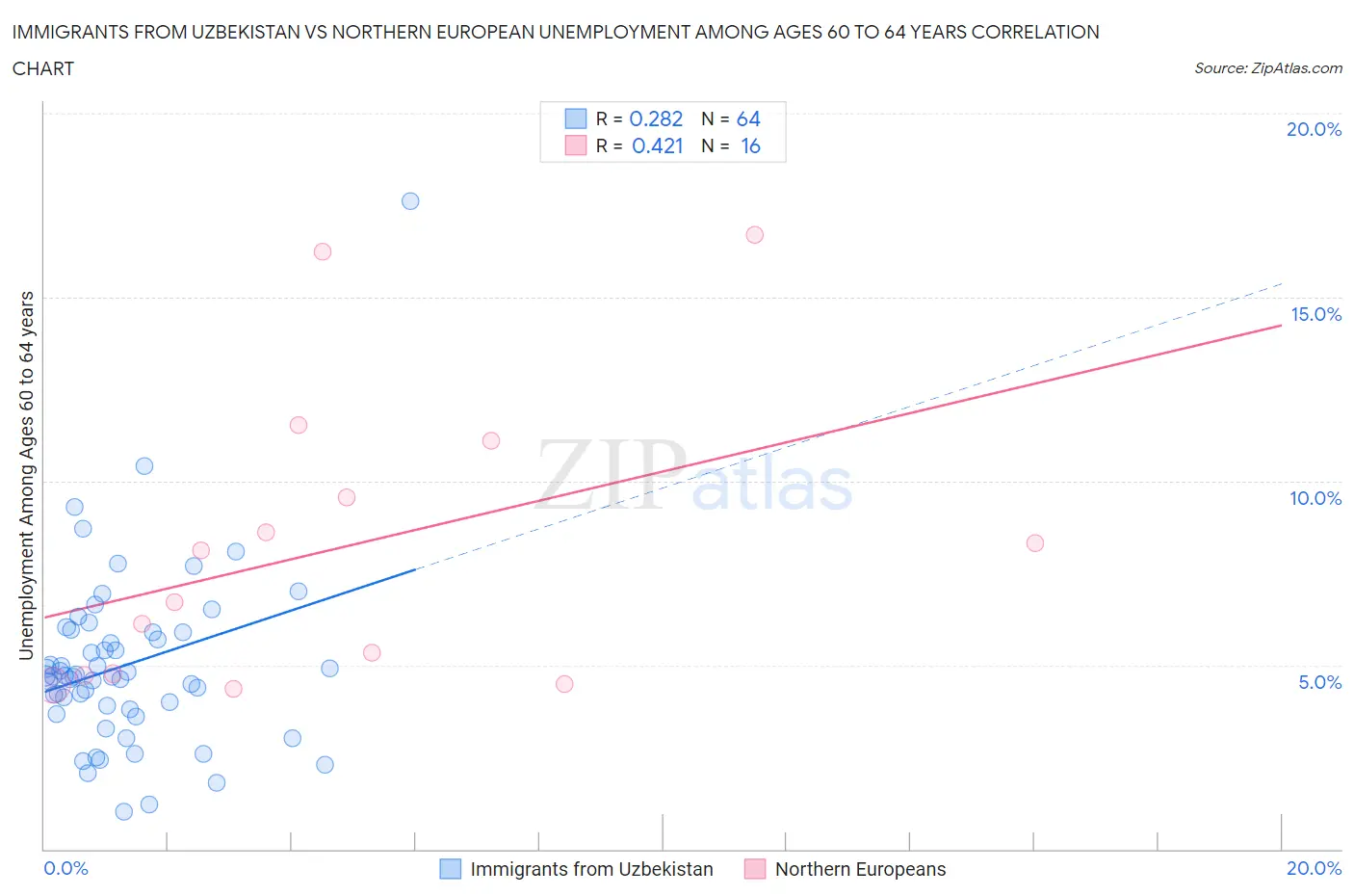 Immigrants from Uzbekistan vs Northern European Unemployment Among Ages 60 to 64 years