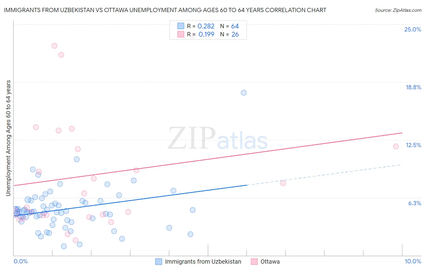 Immigrants from Uzbekistan vs Ottawa Unemployment Among Ages 60 to 64 years