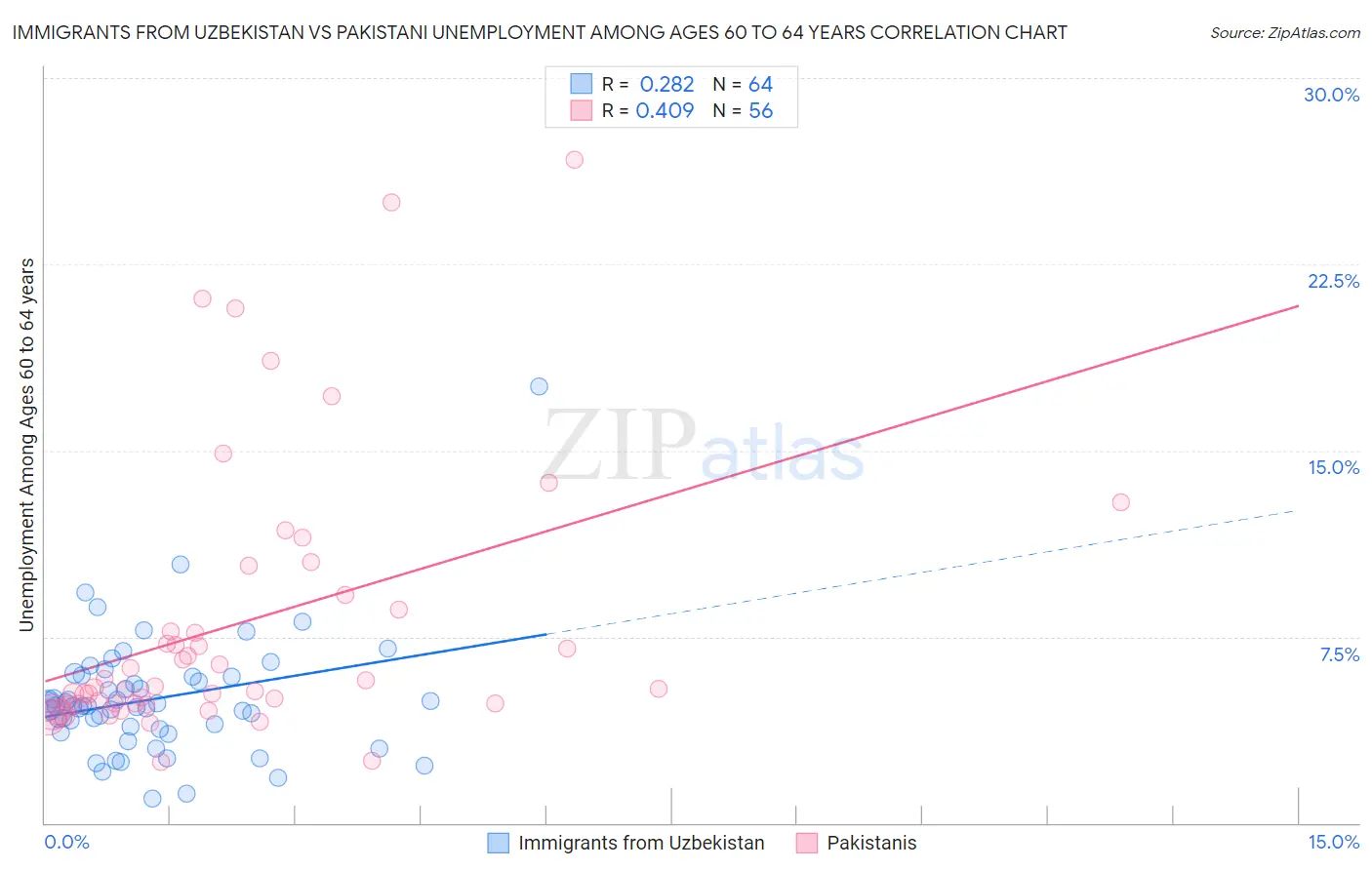 Immigrants from Uzbekistan vs Pakistani Unemployment Among Ages 60 to 64 years