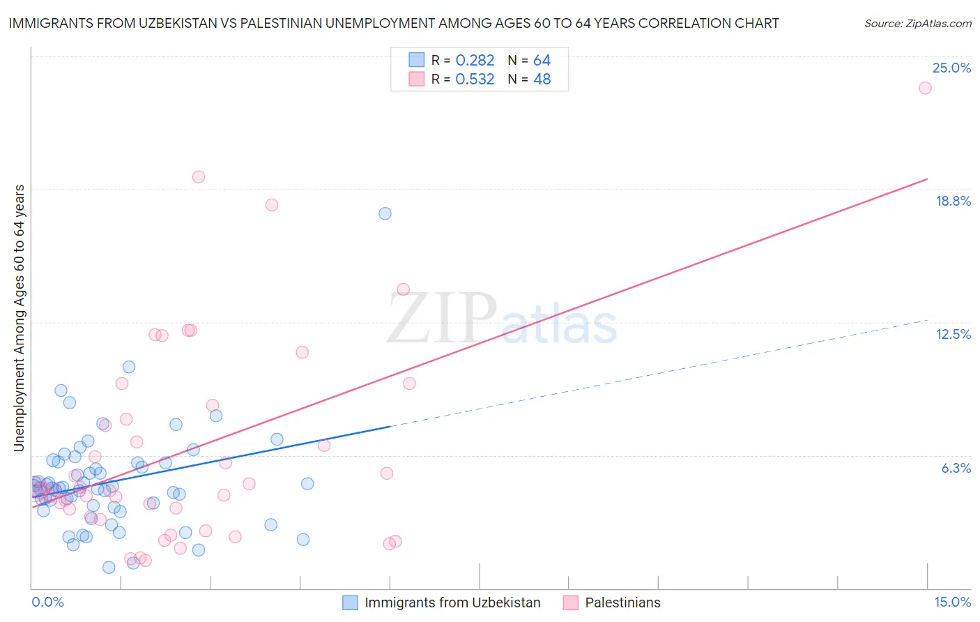 Immigrants from Uzbekistan vs Palestinian Unemployment Among Ages 60 to 64 years