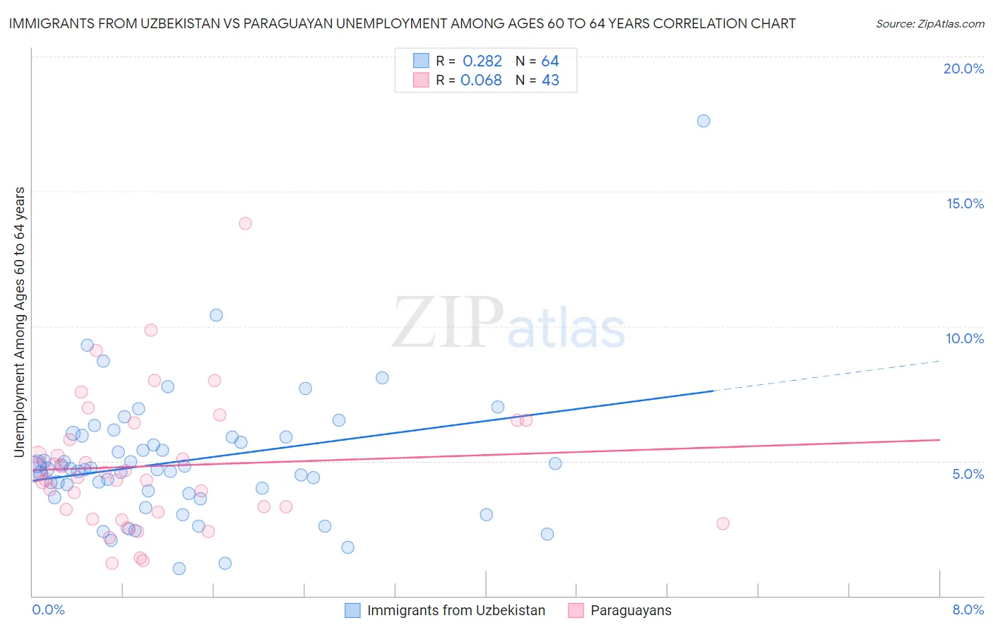 Immigrants from Uzbekistan vs Paraguayan Unemployment Among Ages 60 to 64 years