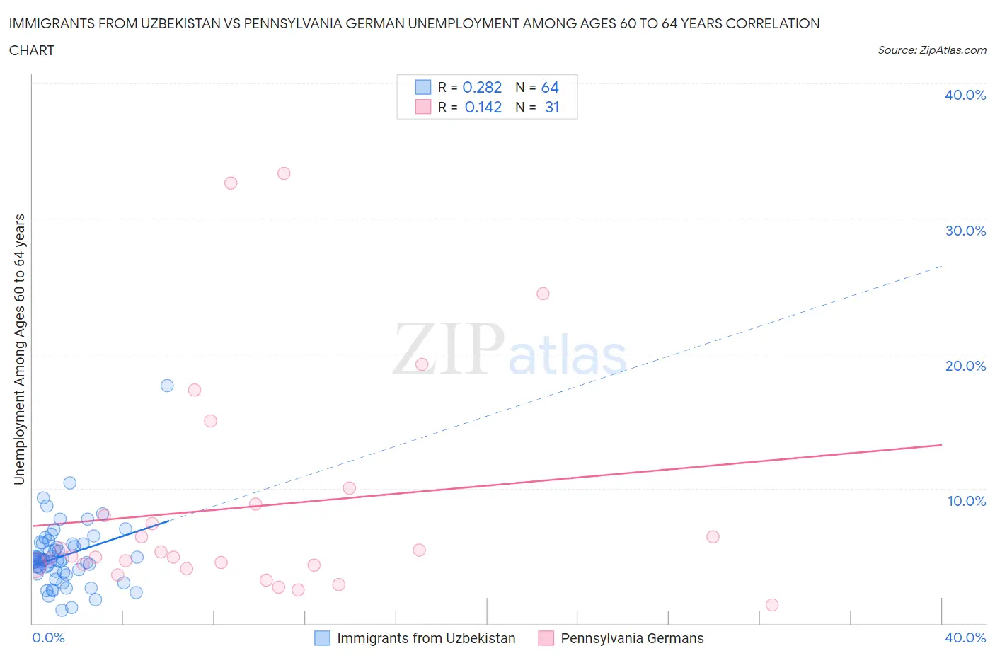 Immigrants from Uzbekistan vs Pennsylvania German Unemployment Among Ages 60 to 64 years