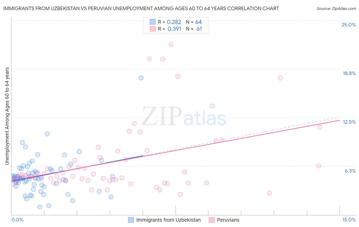 Immigrants from Uzbekistan vs Peruvian Unemployment Among Ages 60 to 64 years