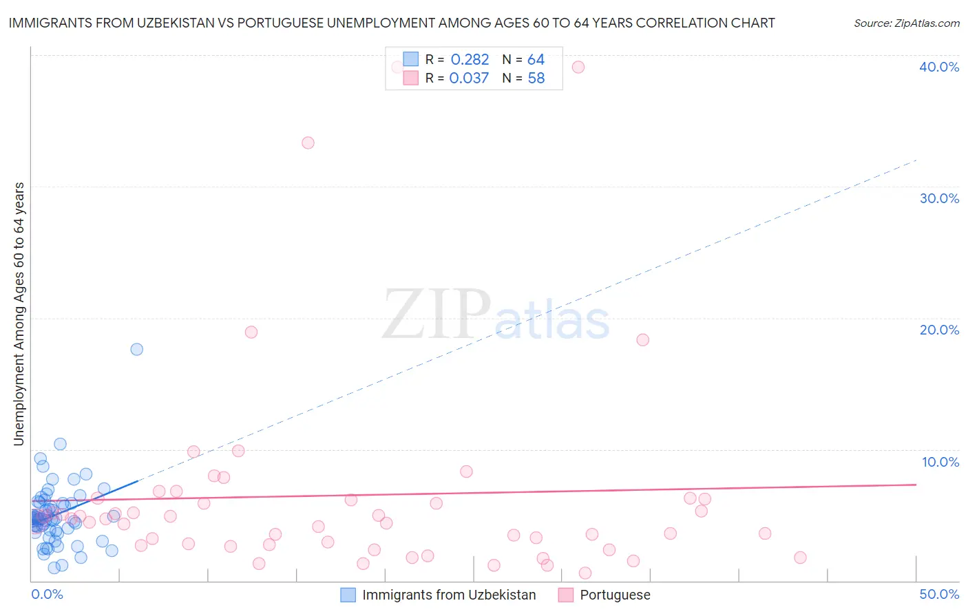 Immigrants from Uzbekistan vs Portuguese Unemployment Among Ages 60 to 64 years