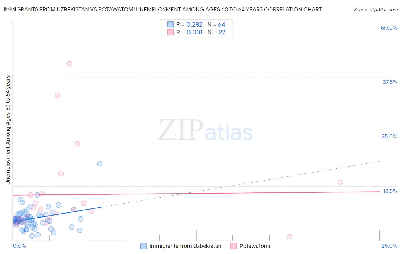Immigrants from Uzbekistan vs Potawatomi Unemployment Among Ages 60 to 64 years