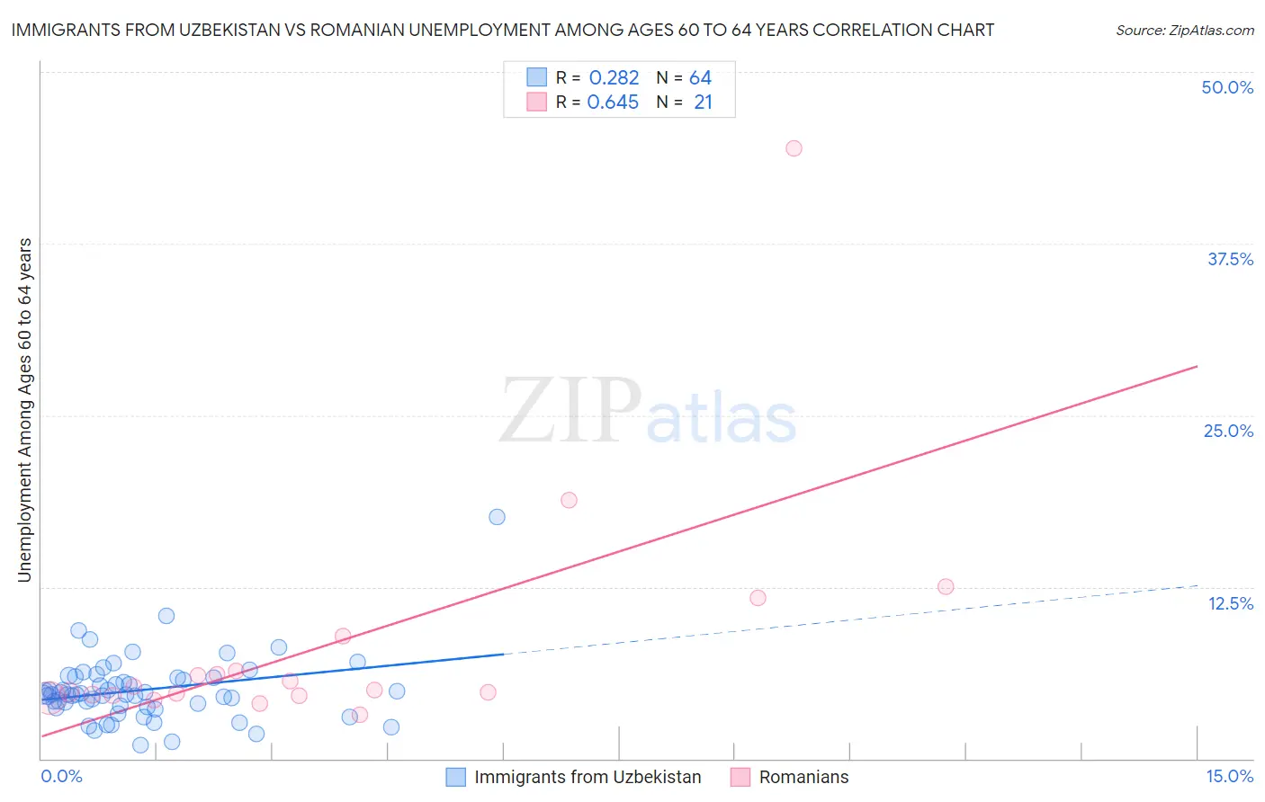 Immigrants from Uzbekistan vs Romanian Unemployment Among Ages 60 to 64 years