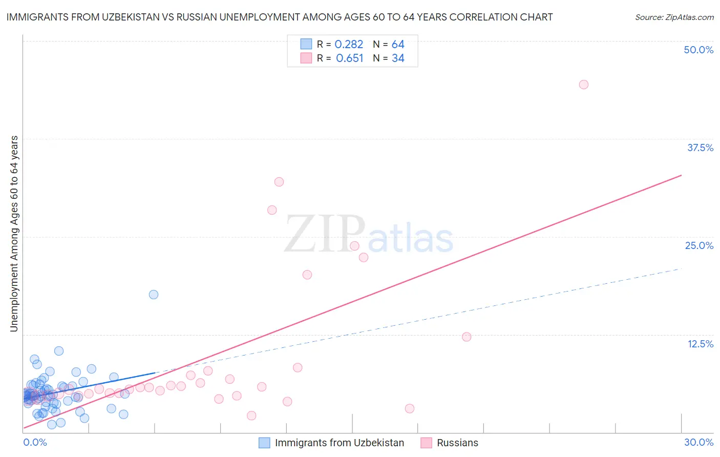 Immigrants from Uzbekistan vs Russian Unemployment Among Ages 60 to 64 years