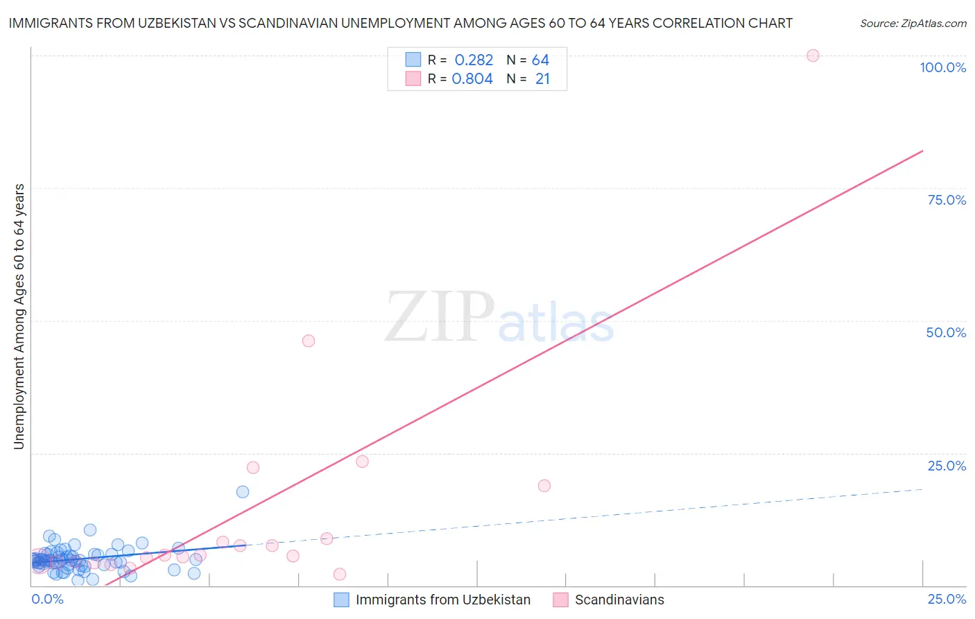 Immigrants from Uzbekistan vs Scandinavian Unemployment Among Ages 60 to 64 years