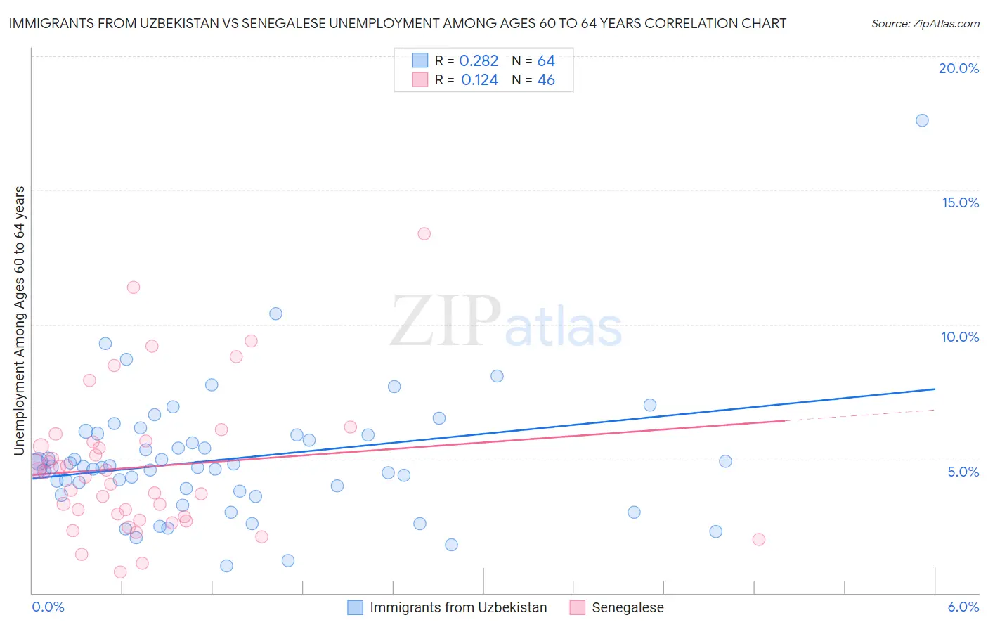 Immigrants from Uzbekistan vs Senegalese Unemployment Among Ages 60 to 64 years