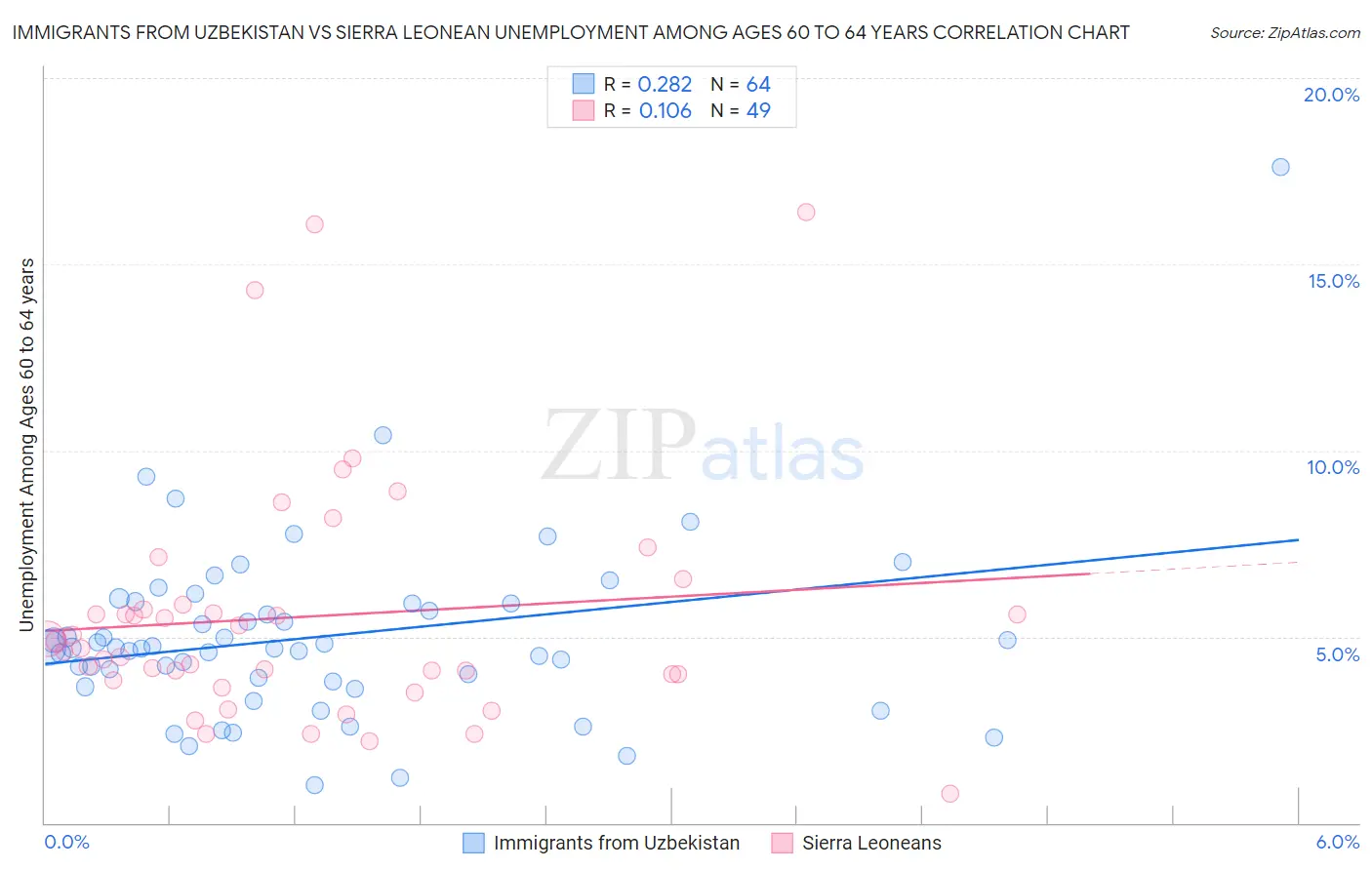 Immigrants from Uzbekistan vs Sierra Leonean Unemployment Among Ages 60 to 64 years