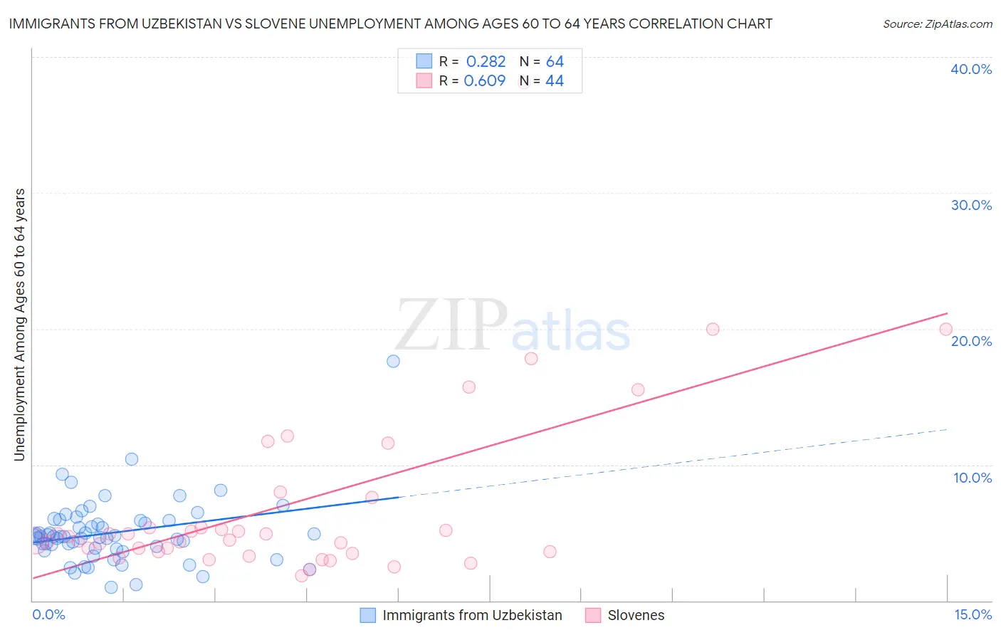 Immigrants from Uzbekistan vs Slovene Unemployment Among Ages 60 to 64 years