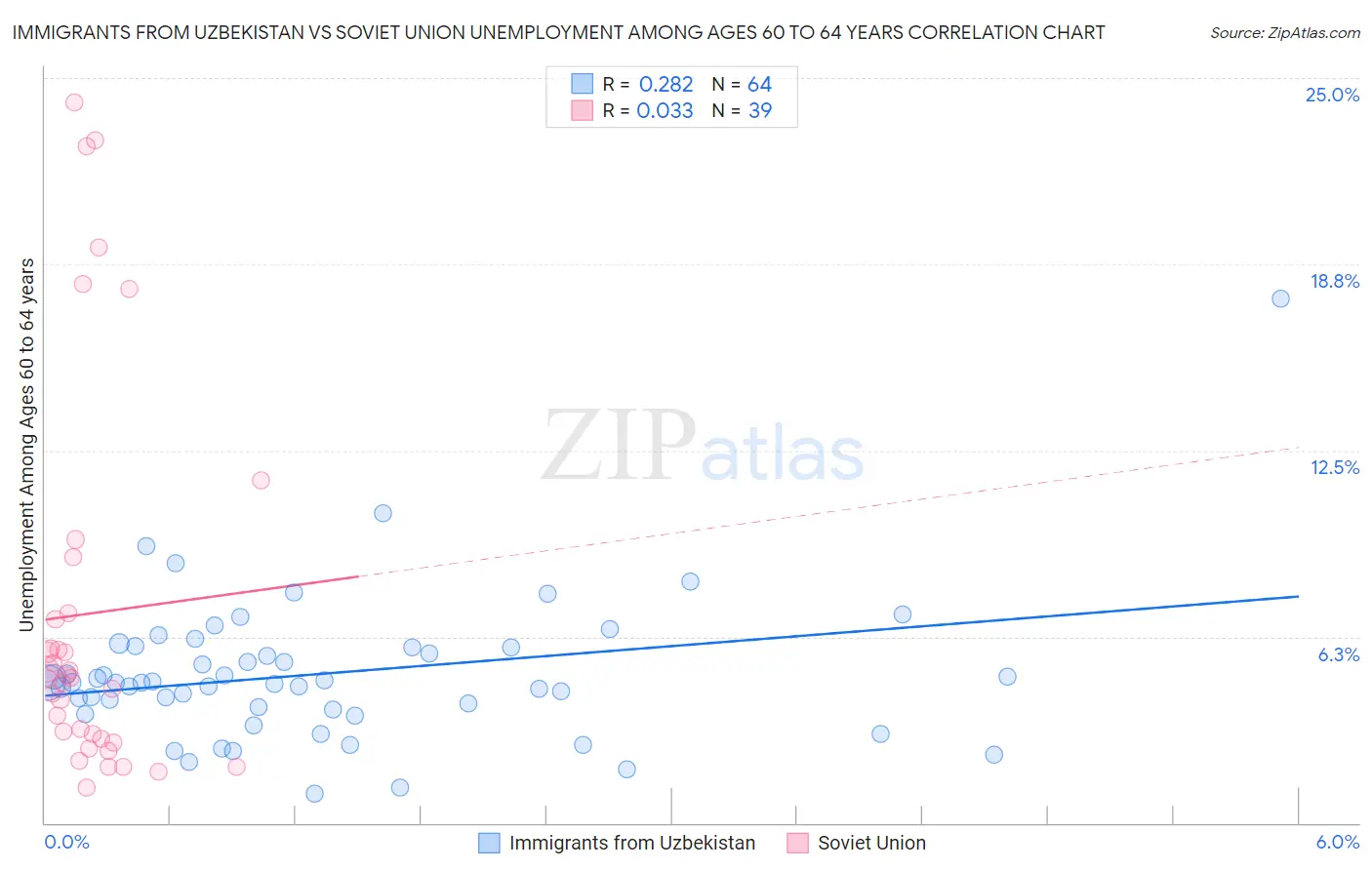 Immigrants from Uzbekistan vs Soviet Union Unemployment Among Ages 60 to 64 years