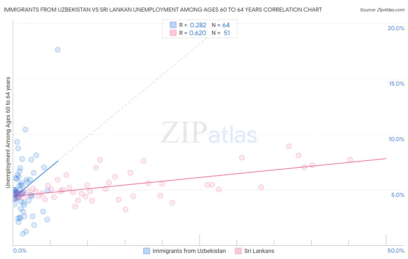 Immigrants from Uzbekistan vs Sri Lankan Unemployment Among Ages 60 to 64 years