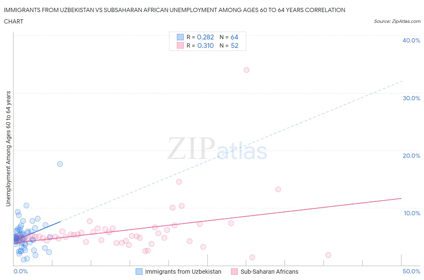 Immigrants from Uzbekistan vs Subsaharan African Unemployment Among Ages 60 to 64 years