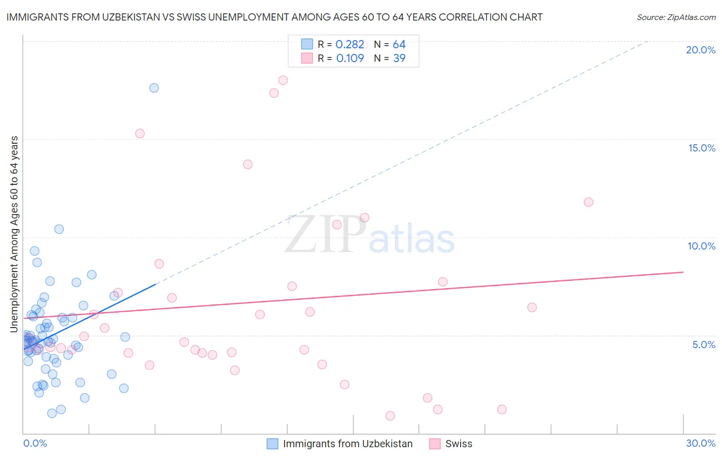 Immigrants from Uzbekistan vs Swiss Unemployment Among Ages 60 to 64 years