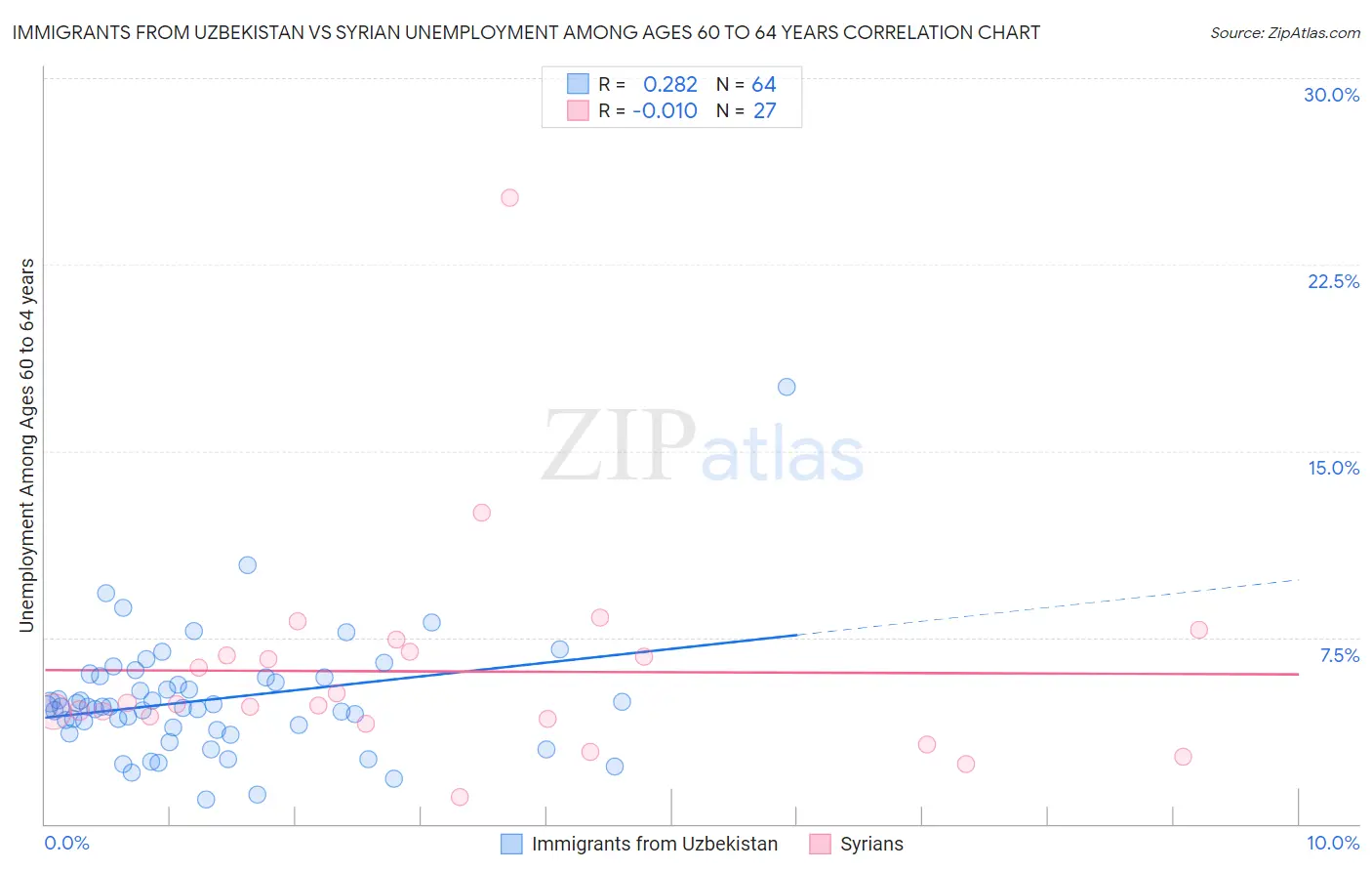 Immigrants from Uzbekistan vs Syrian Unemployment Among Ages 60 to 64 years