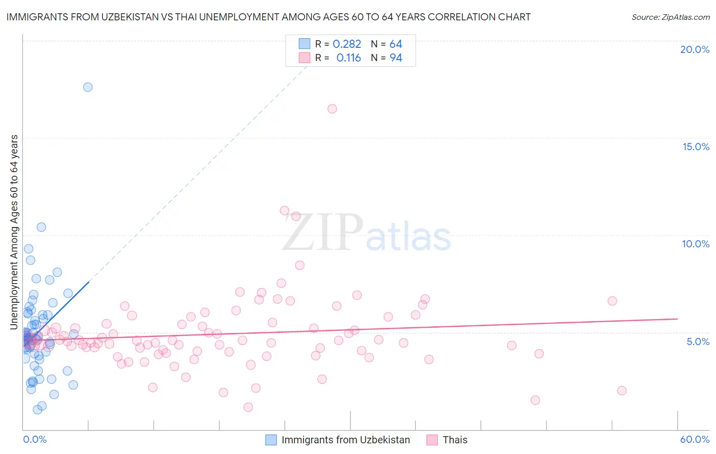Immigrants from Uzbekistan vs Thai Unemployment Among Ages 60 to 64 years