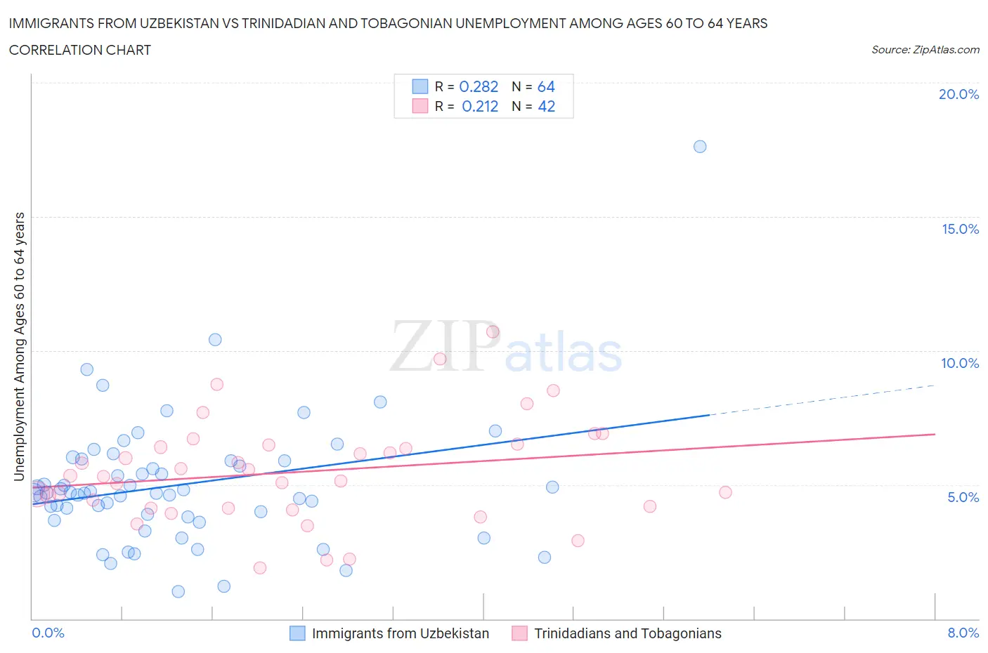 Immigrants from Uzbekistan vs Trinidadian and Tobagonian Unemployment Among Ages 60 to 64 years