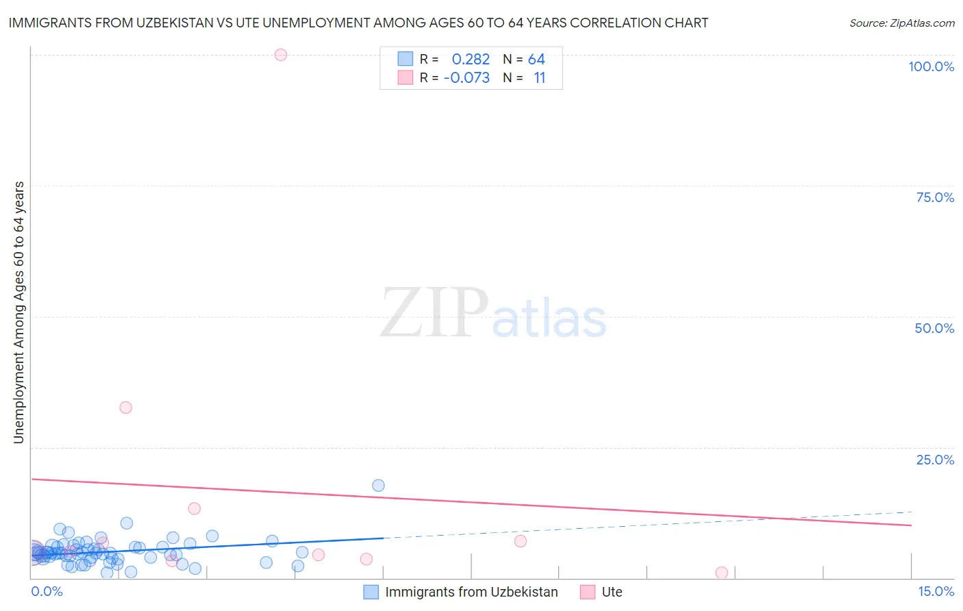 Immigrants from Uzbekistan vs Ute Unemployment Among Ages 60 to 64 years