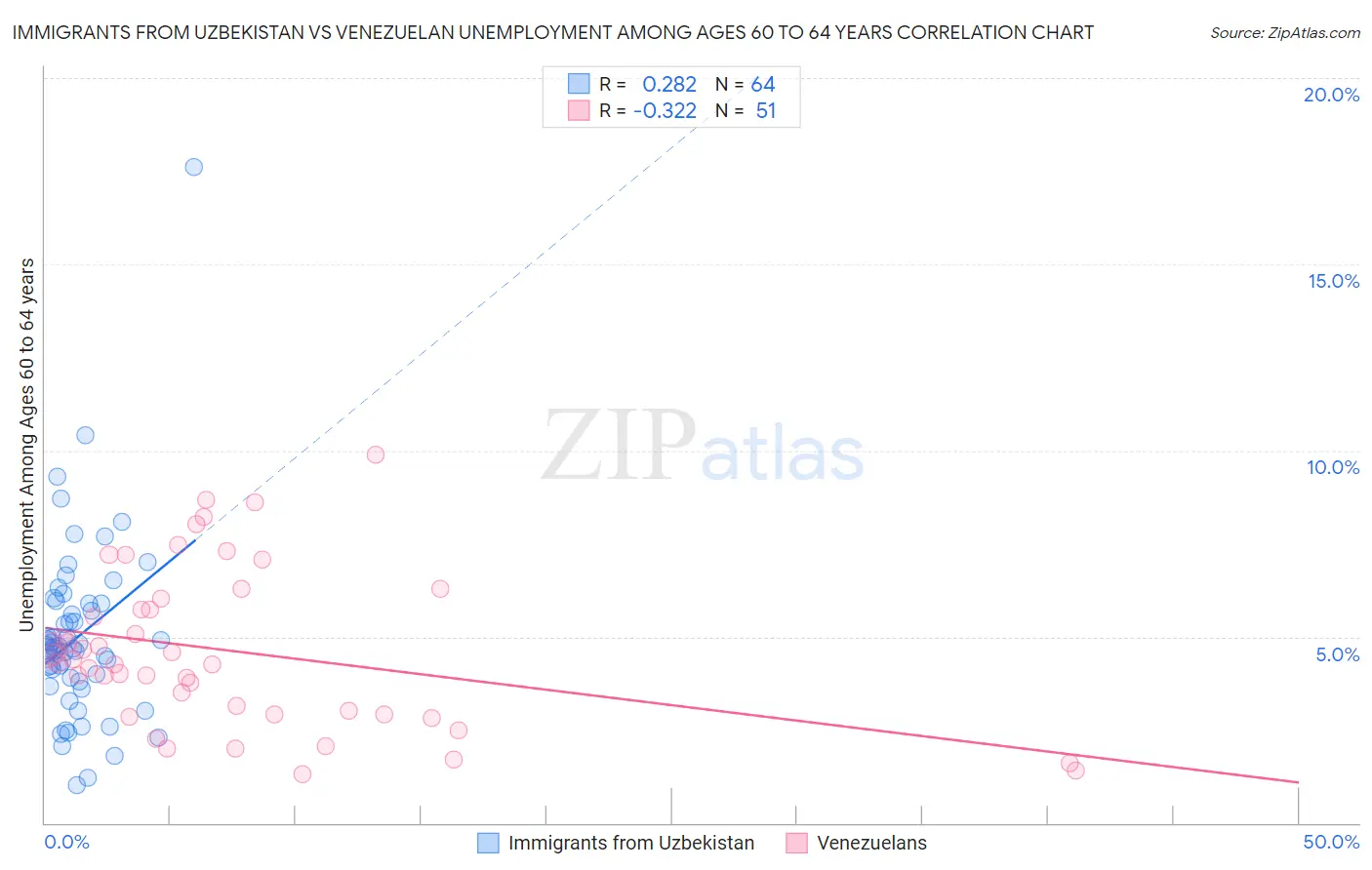 Immigrants from Uzbekistan vs Venezuelan Unemployment Among Ages 60 to 64 years