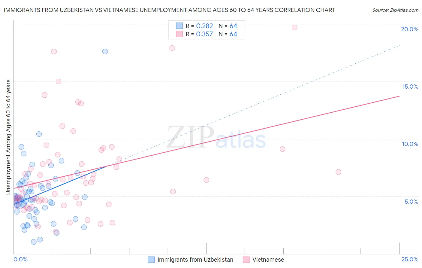 Immigrants from Uzbekistan vs Vietnamese Unemployment Among Ages 60 to 64 years