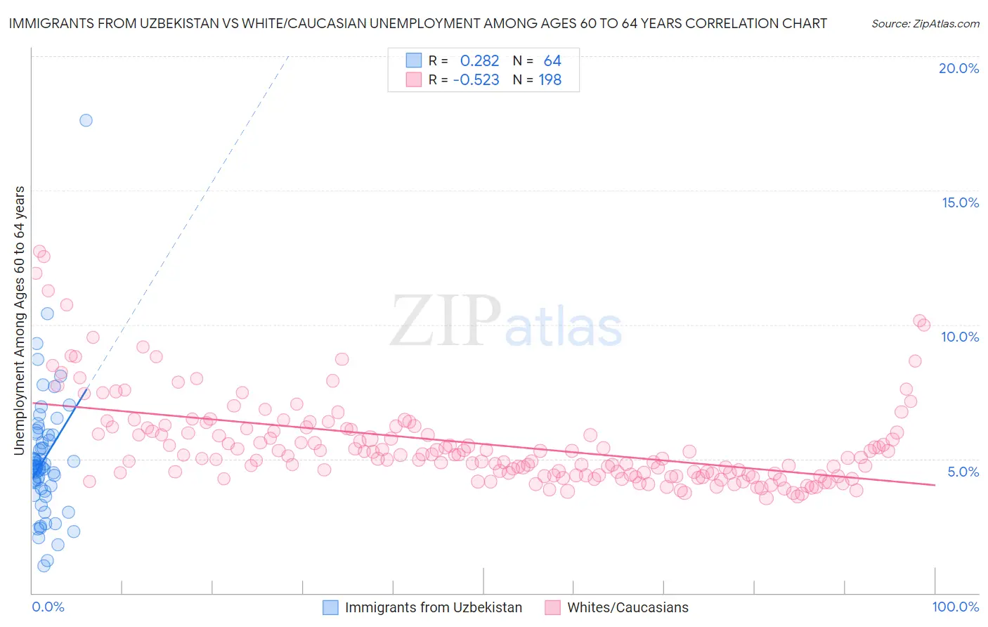 Immigrants from Uzbekistan vs White/Caucasian Unemployment Among Ages 60 to 64 years