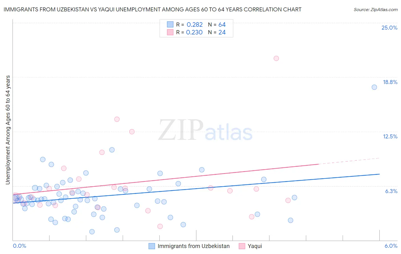 Immigrants from Uzbekistan vs Yaqui Unemployment Among Ages 60 to 64 years