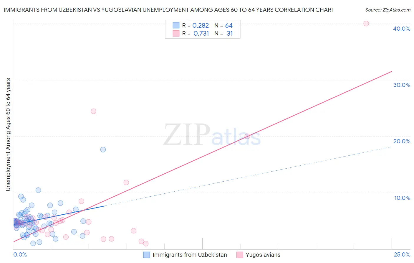 Immigrants from Uzbekistan vs Yugoslavian Unemployment Among Ages 60 to 64 years