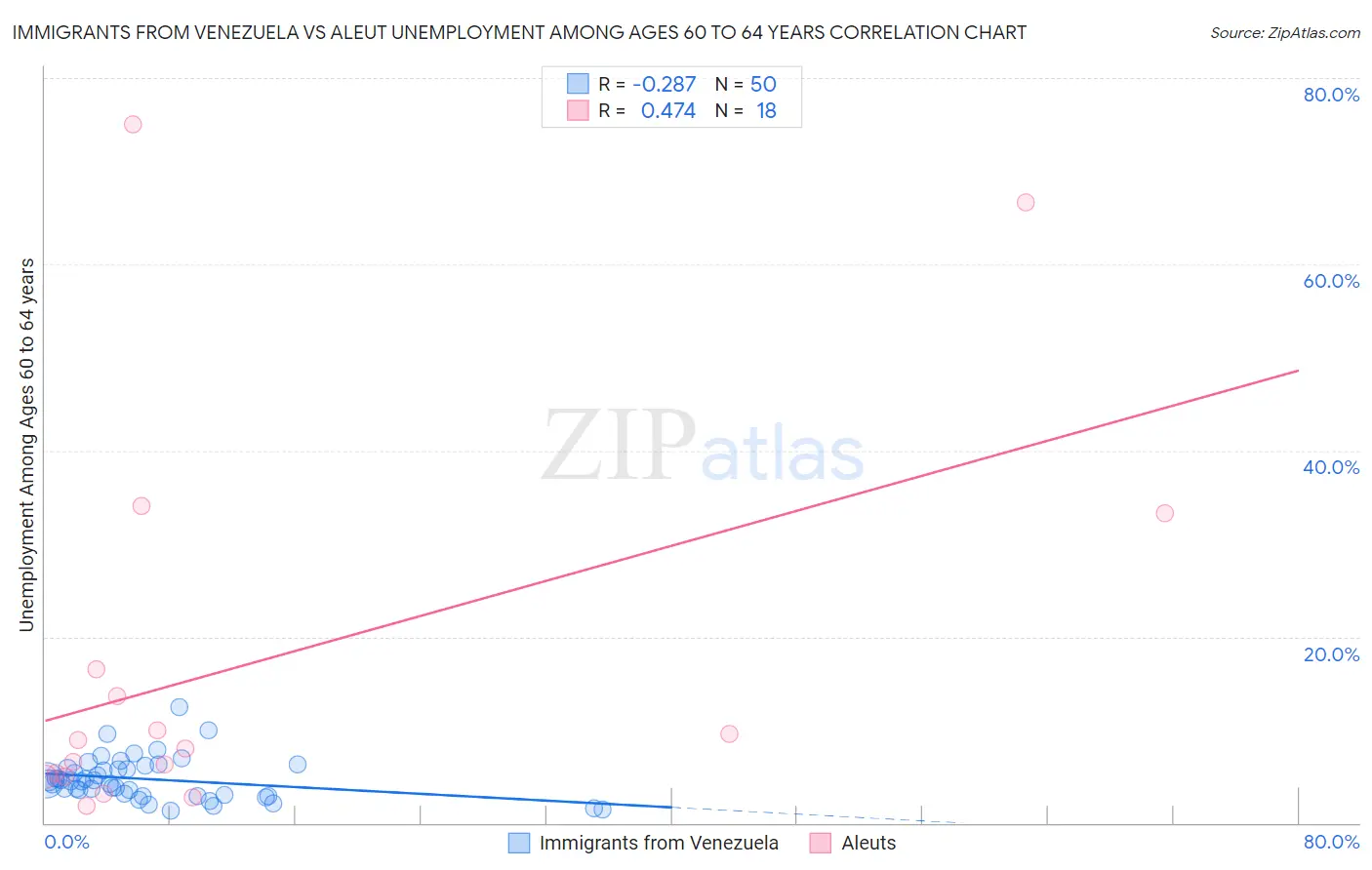 Immigrants from Venezuela vs Aleut Unemployment Among Ages 60 to 64 years