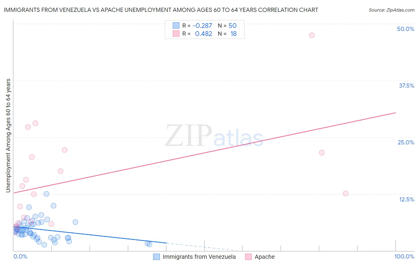 Immigrants from Venezuela vs Apache Unemployment Among Ages 60 to 64 years