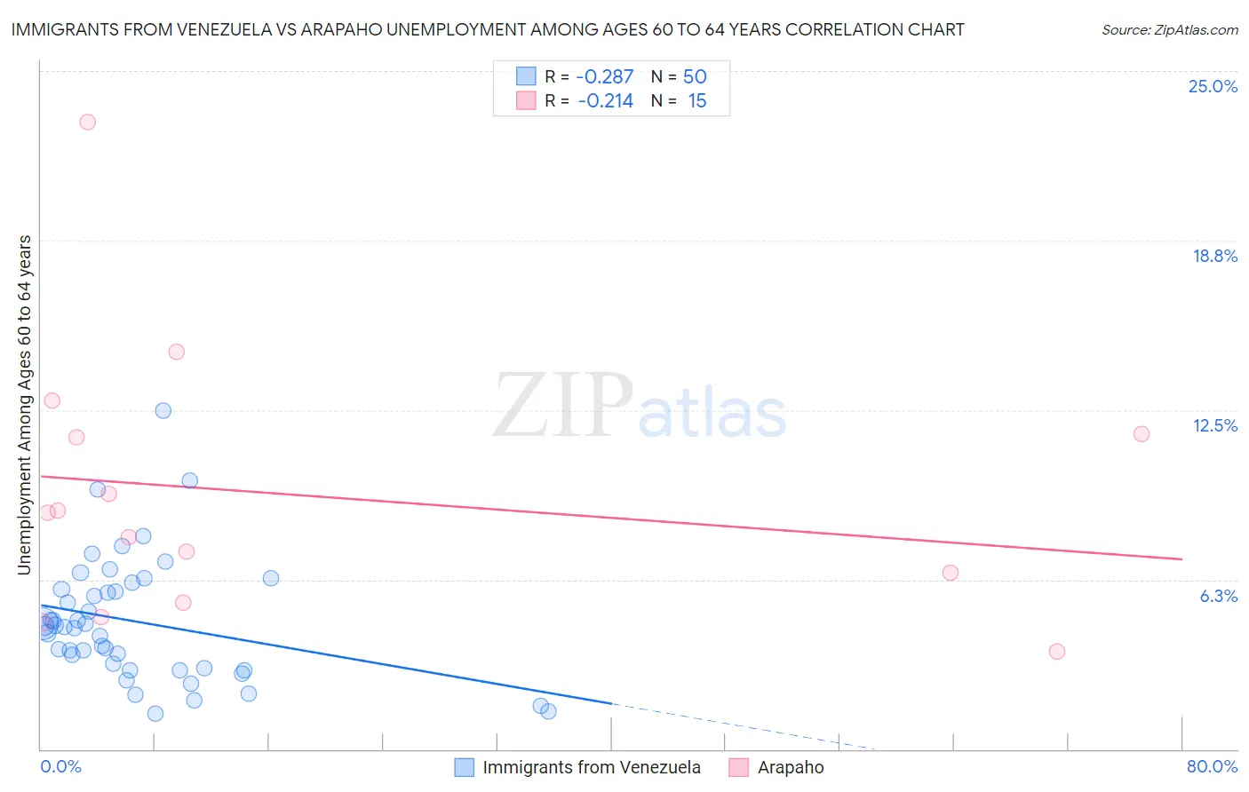 Immigrants from Venezuela vs Arapaho Unemployment Among Ages 60 to 64 years