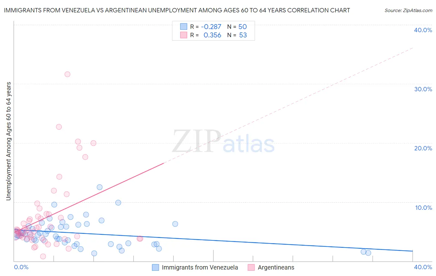 Immigrants from Venezuela vs Argentinean Unemployment Among Ages 60 to 64 years