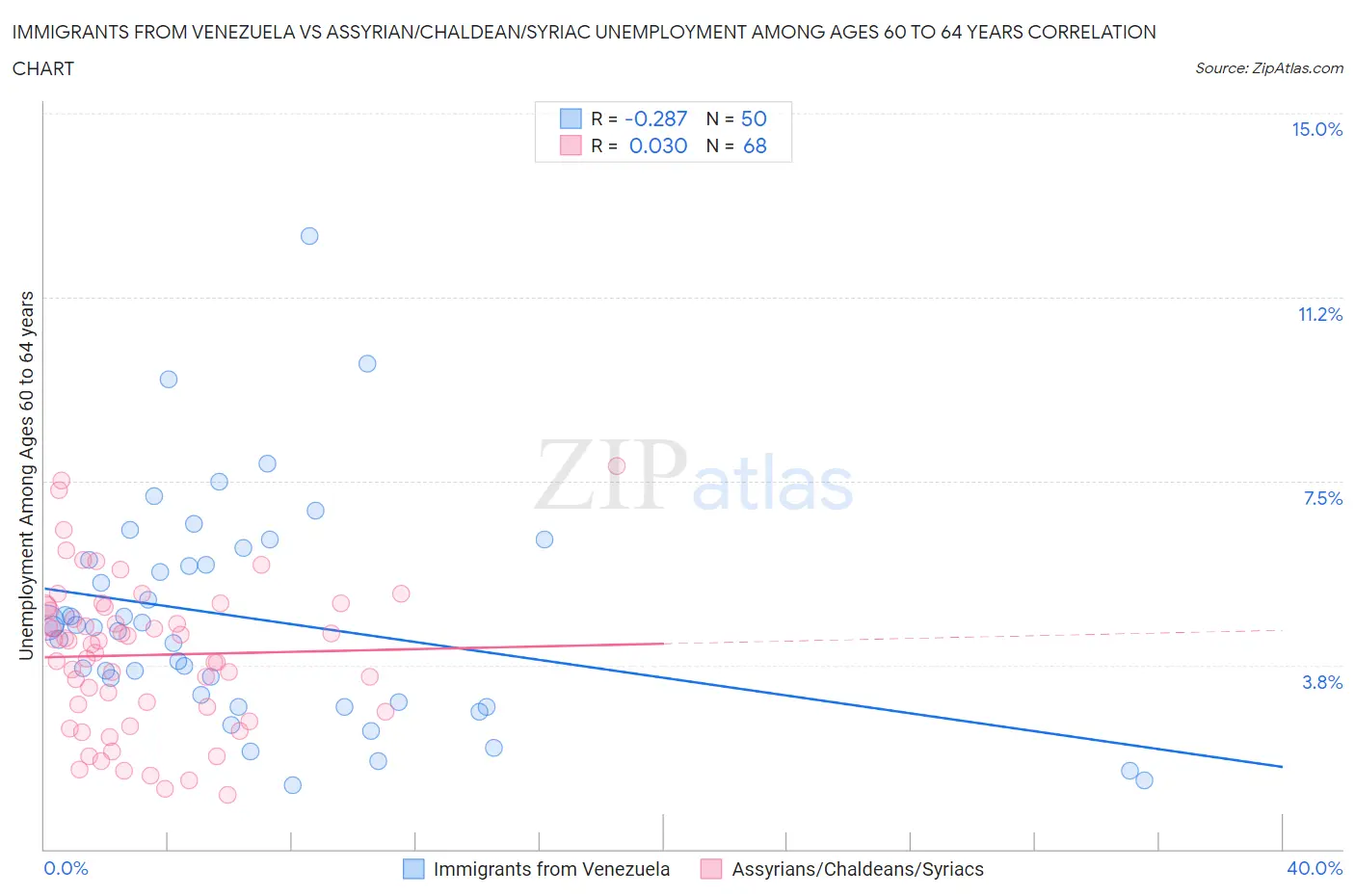 Immigrants from Venezuela vs Assyrian/Chaldean/Syriac Unemployment Among Ages 60 to 64 years