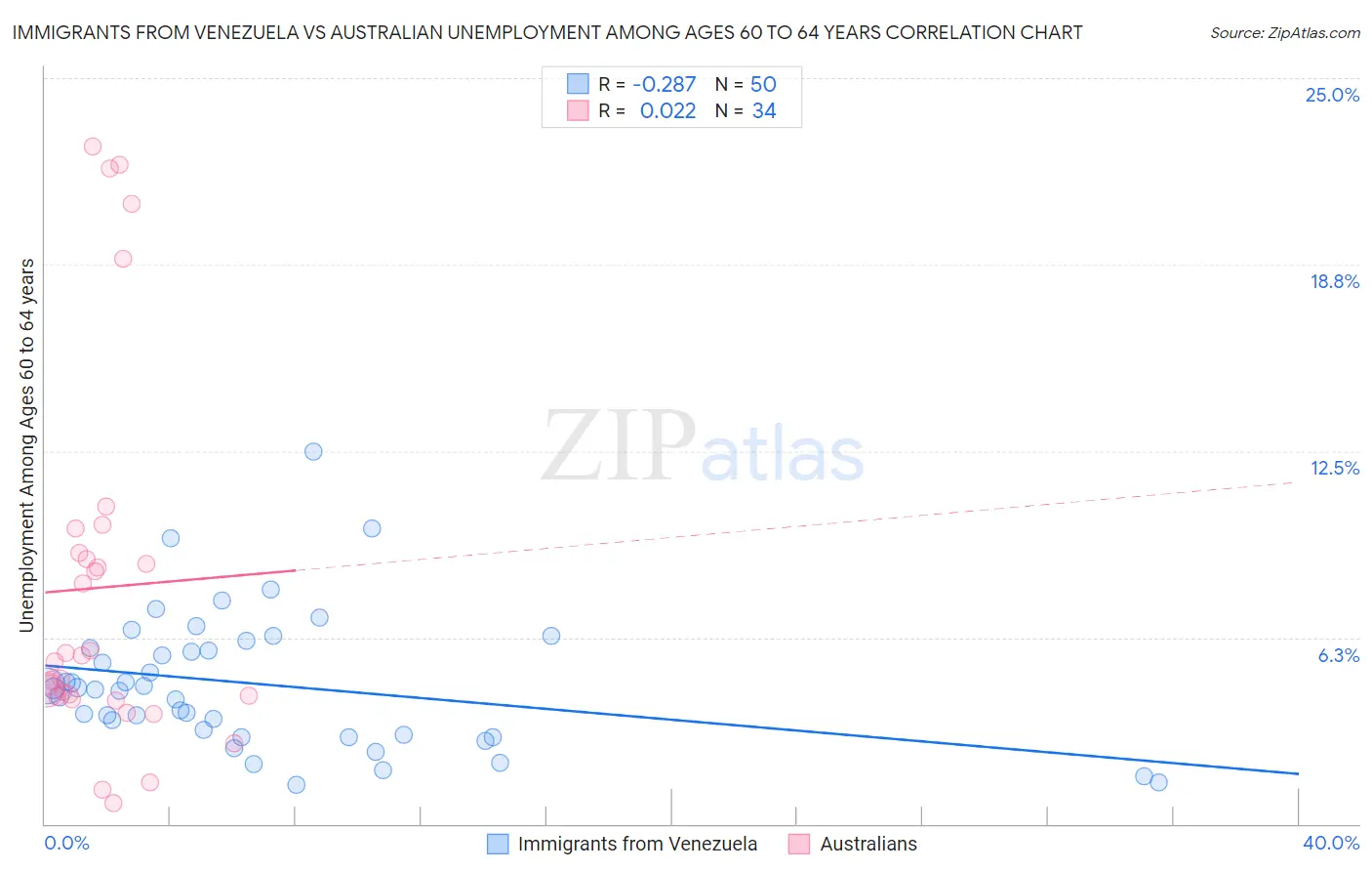 Immigrants from Venezuela vs Australian Unemployment Among Ages 60 to 64 years
