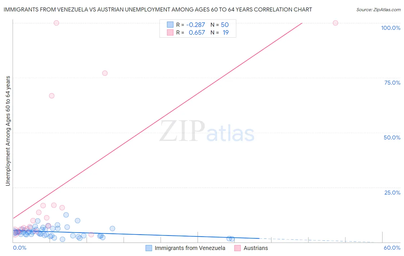 Immigrants from Venezuela vs Austrian Unemployment Among Ages 60 to 64 years