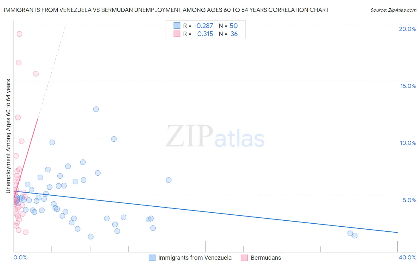 Immigrants from Venezuela vs Bermudan Unemployment Among Ages 60 to 64 years