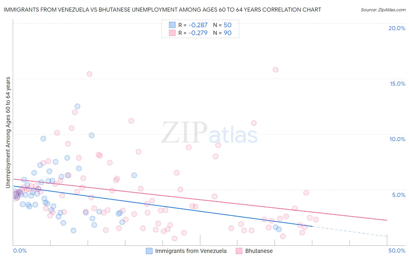 Immigrants from Venezuela vs Bhutanese Unemployment Among Ages 60 to 64 years