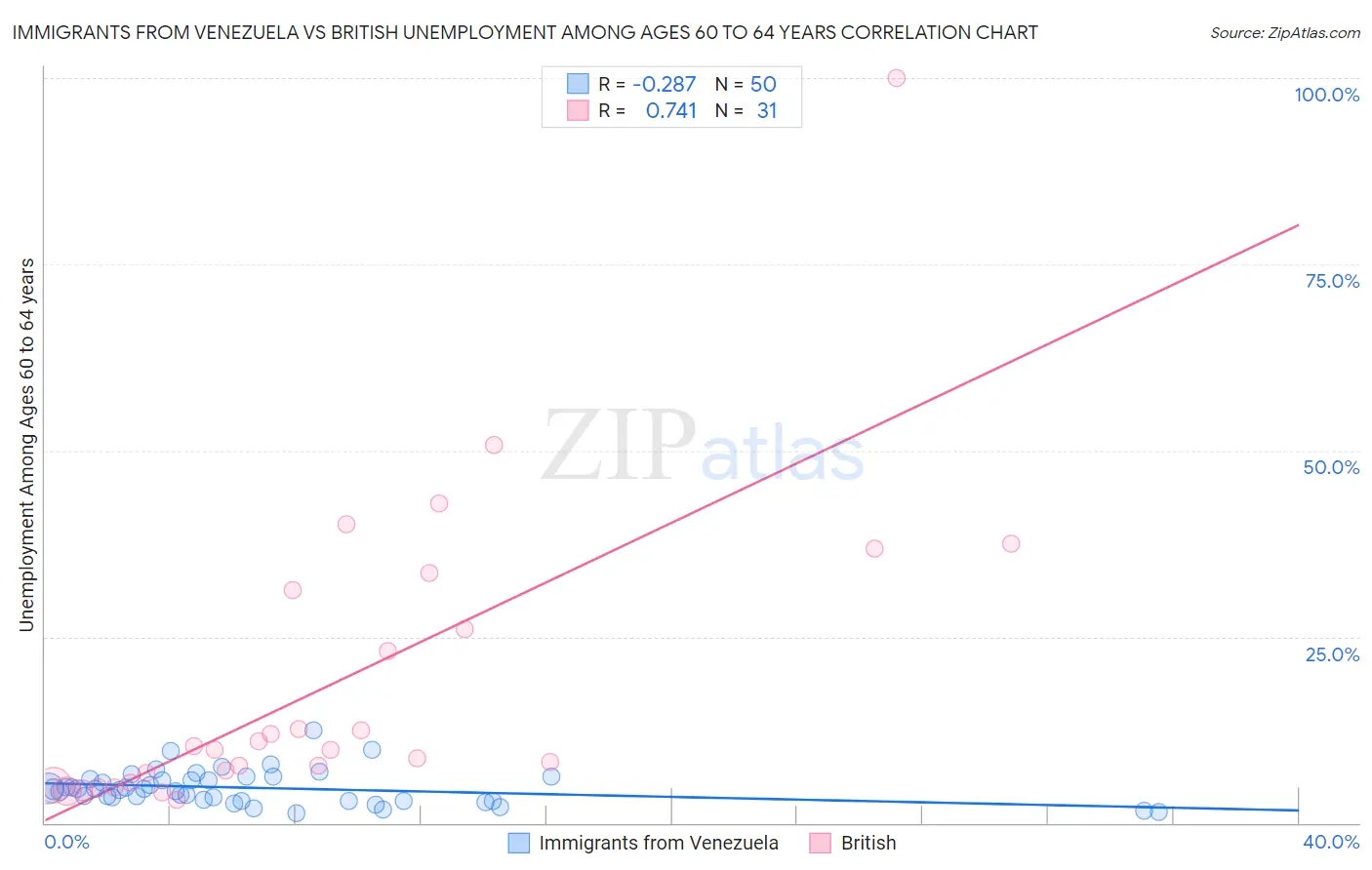 Immigrants from Venezuela vs British Unemployment Among Ages 60 to 64 years