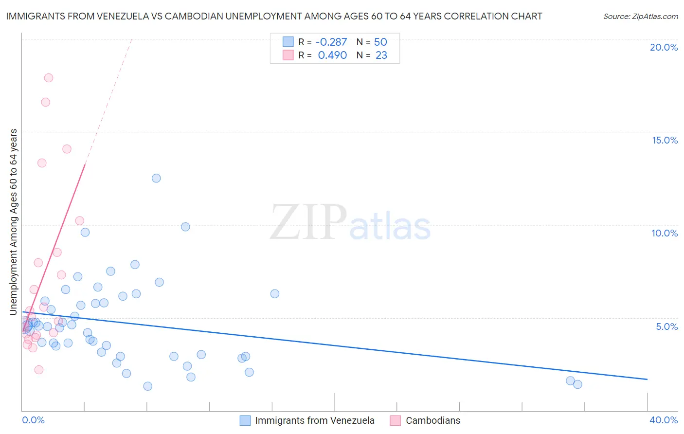 Immigrants from Venezuela vs Cambodian Unemployment Among Ages 60 to 64 years