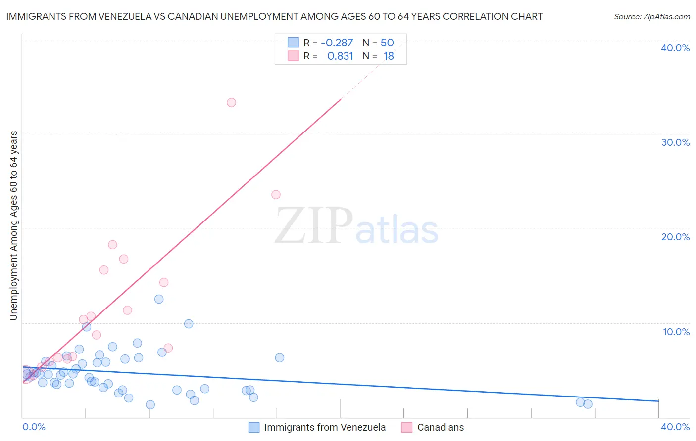 Immigrants from Venezuela vs Canadian Unemployment Among Ages 60 to 64 years