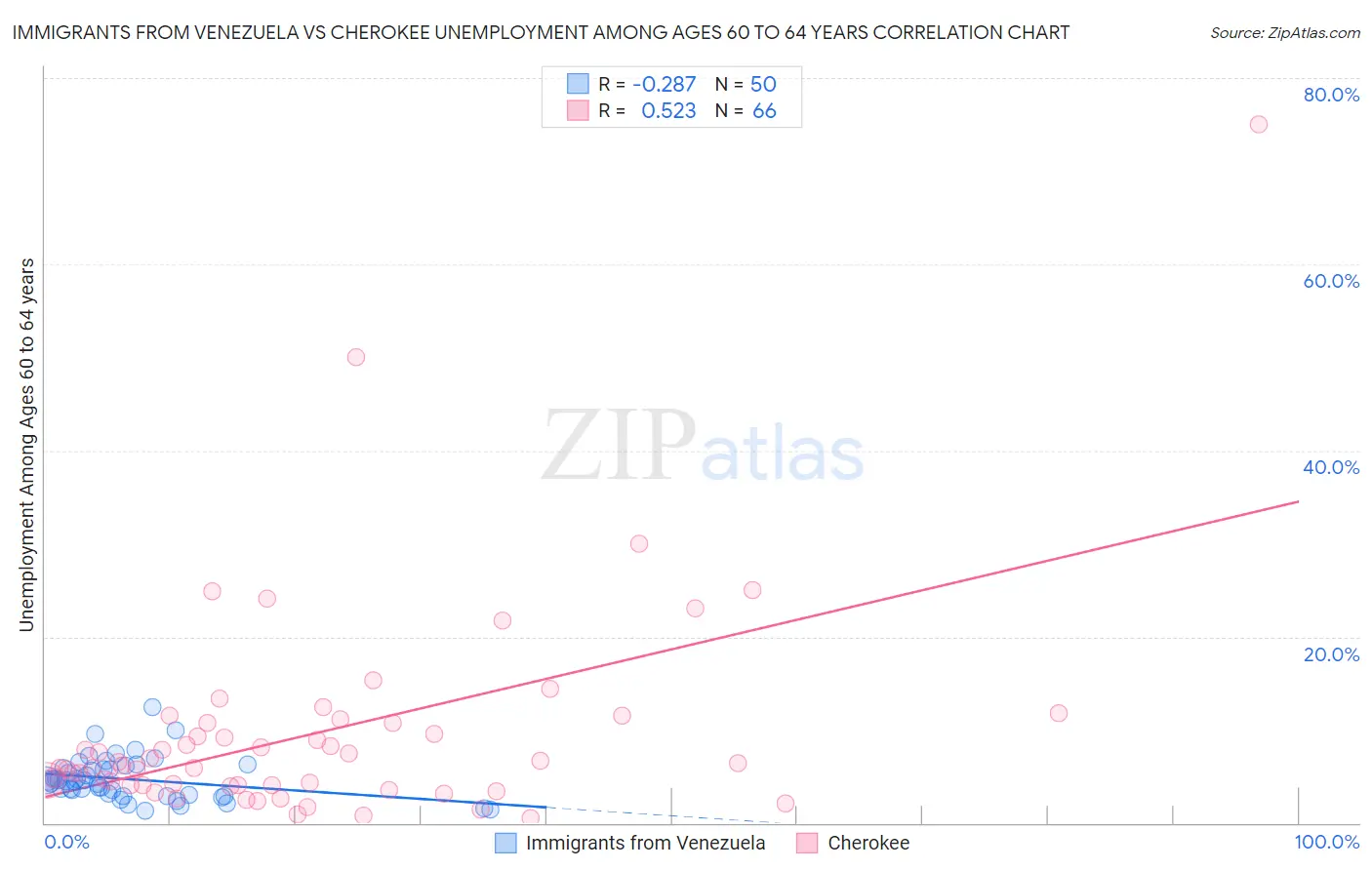 Immigrants from Venezuela vs Cherokee Unemployment Among Ages 60 to 64 years