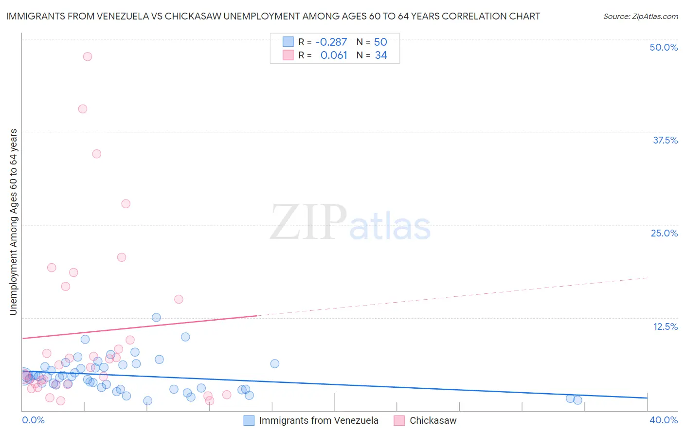 Immigrants from Venezuela vs Chickasaw Unemployment Among Ages 60 to 64 years