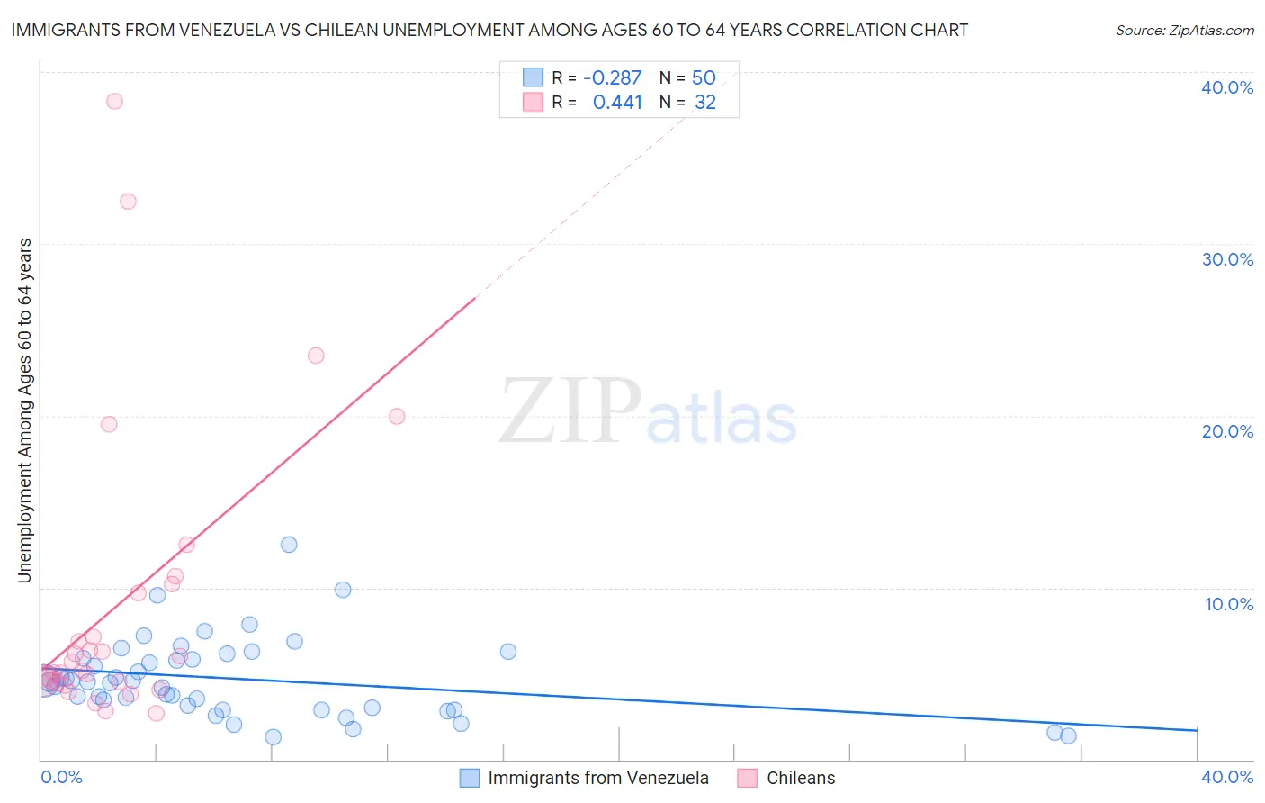 Immigrants from Venezuela vs Chilean Unemployment Among Ages 60 to 64 years