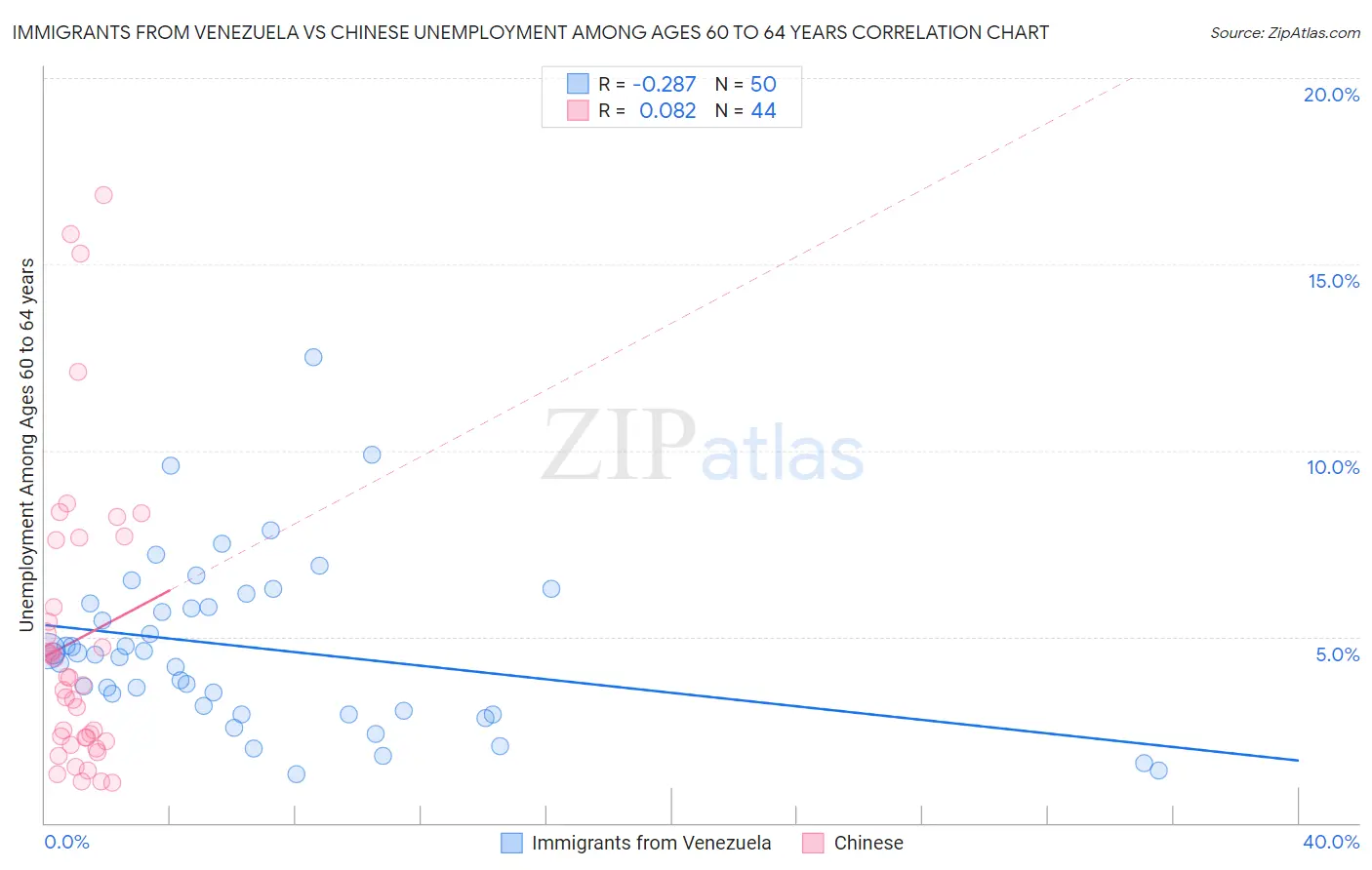 Immigrants from Venezuela vs Chinese Unemployment Among Ages 60 to 64 years