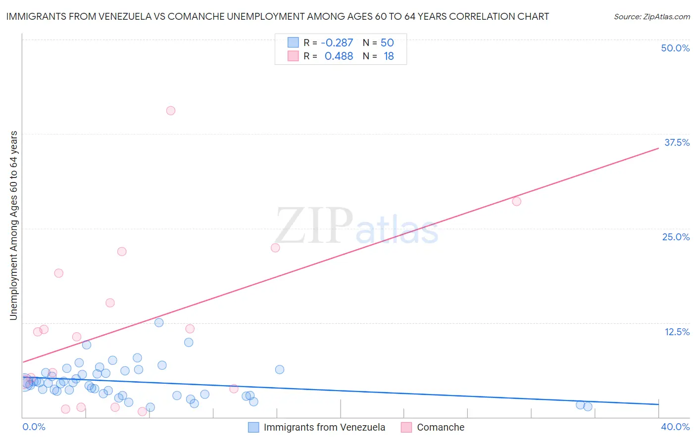 Immigrants from Venezuela vs Comanche Unemployment Among Ages 60 to 64 years
