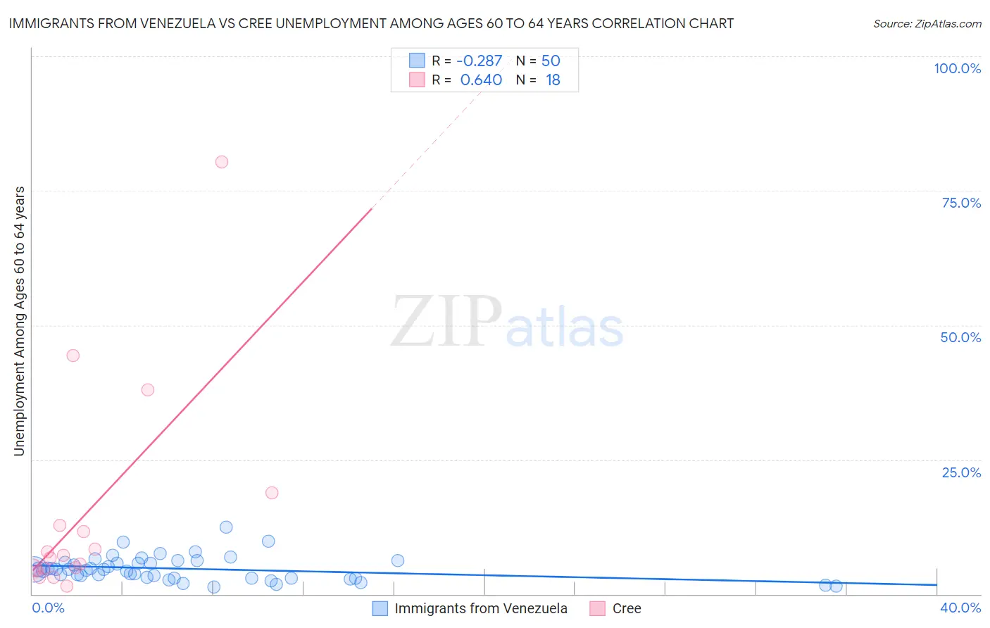 Immigrants from Venezuela vs Cree Unemployment Among Ages 60 to 64 years