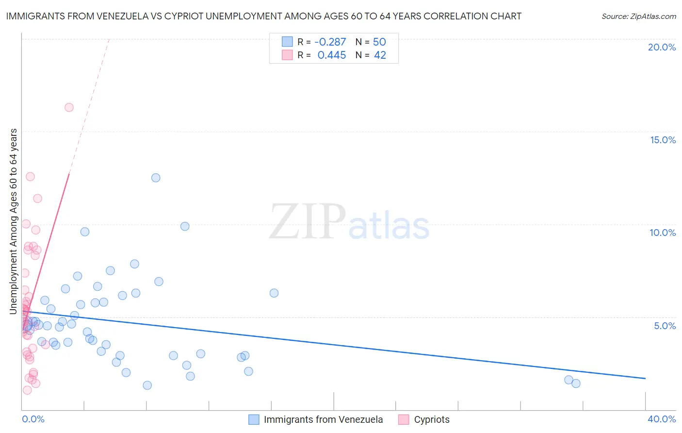 Immigrants from Venezuela vs Cypriot Unemployment Among Ages 60 to 64 years