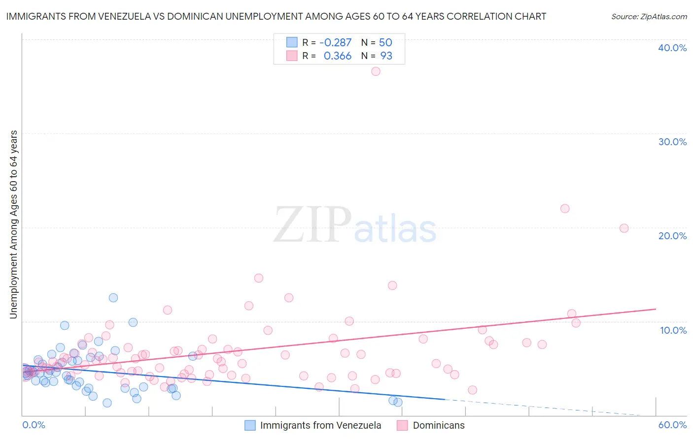 Immigrants from Venezuela vs Dominican Unemployment Among Ages 60 to 64 years